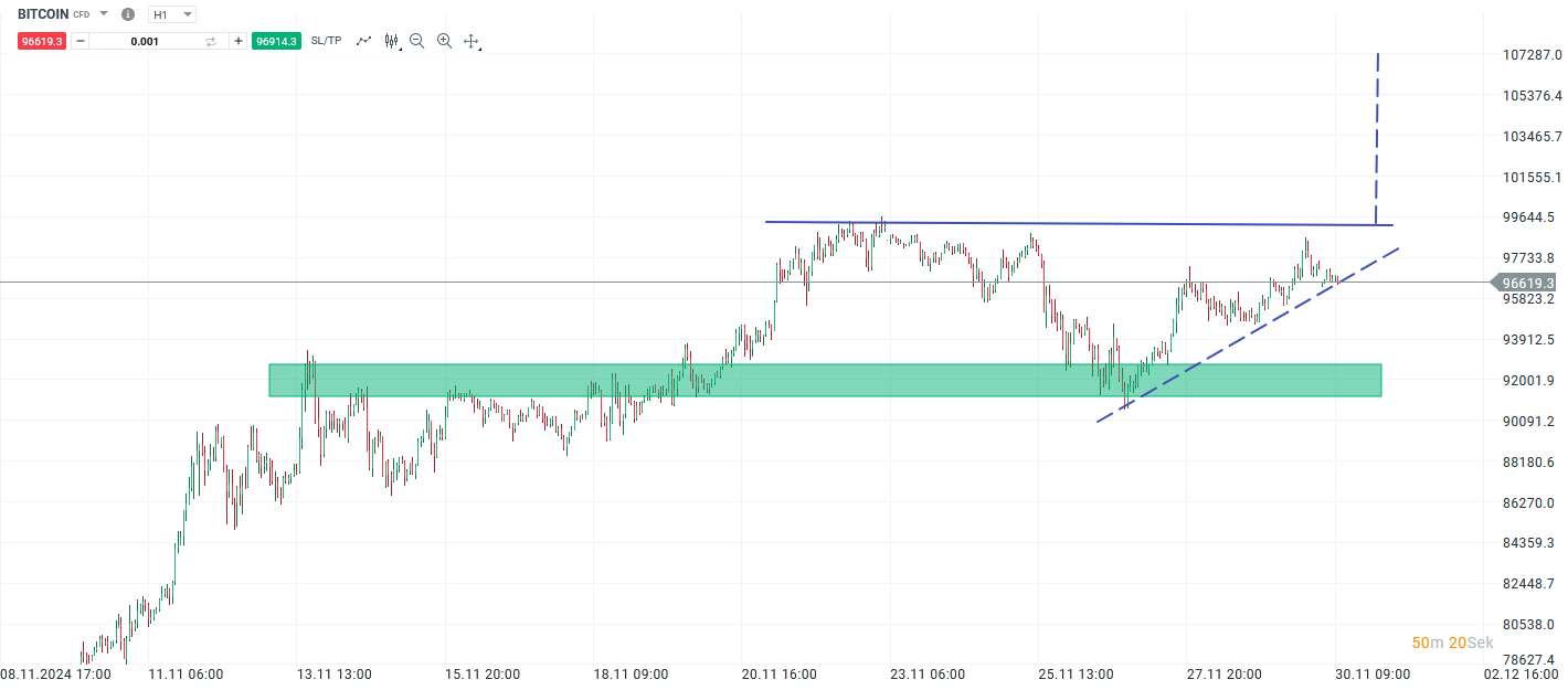 Bitcoin Prognose und Analyse am 30.11.24 - Daytrading